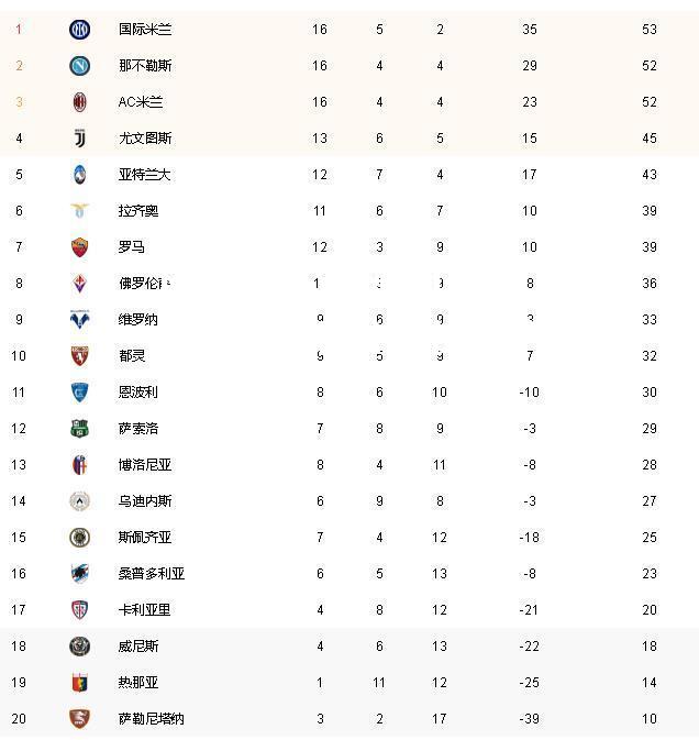 国米客场失利，积分榜位置下滑