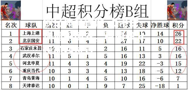 上港主场逼平国安，稳固积分榜前四位置