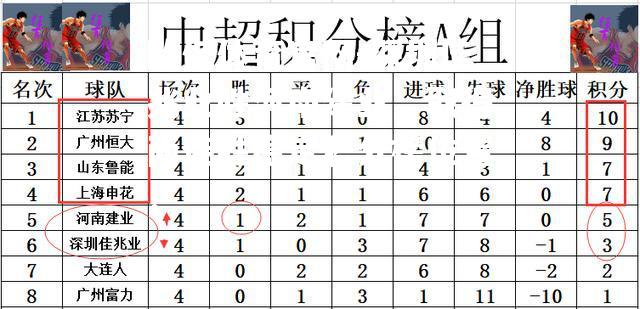 深圳佳兆业胜河南建业，取得两连胜稳定积分榜位置！