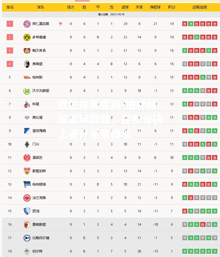 柏林赫塔客场取胜，在积分榜上晋升至第四位