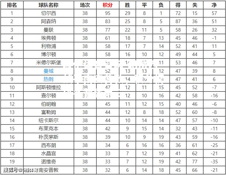 切尔西战平南安普敦，积分榜排名暂居第三