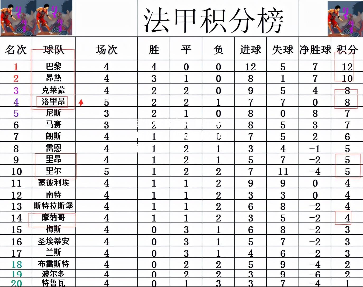 里尔客场战平，积分榜位置略微下滑